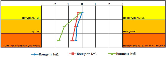 семантический дифференциал график
